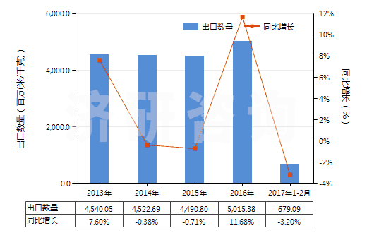 2013-2017年2月中國(guó)聚酯變形長(zhǎng)絲≥85％染色布(HS54075200)出口量及增速統(tǒng)計(jì)